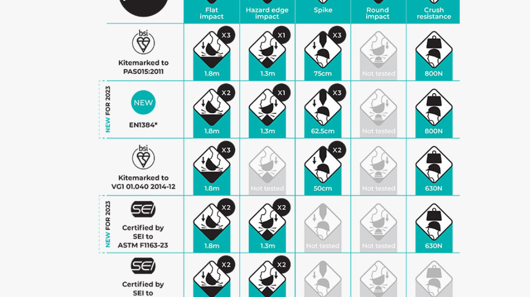 Which Helmet is Most Protective? Evaluating Helmet Safety in the Wake of Recent Tragedy