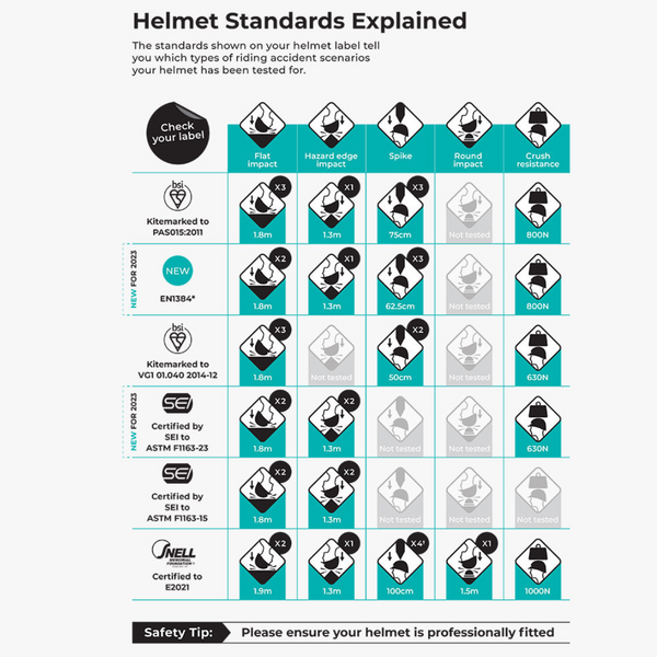 Which Helmet is Most Protective? Evaluating Helmet Safety in the Wake of Recent Tragedy