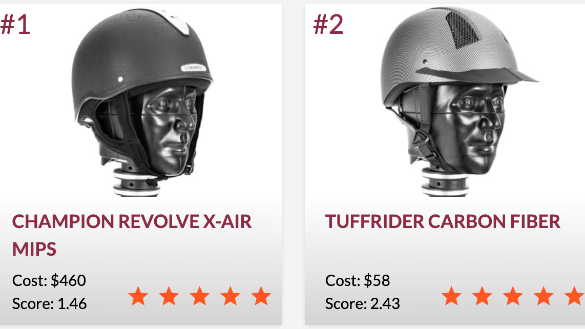 Virginia Tech Helmet Study - Initial Results