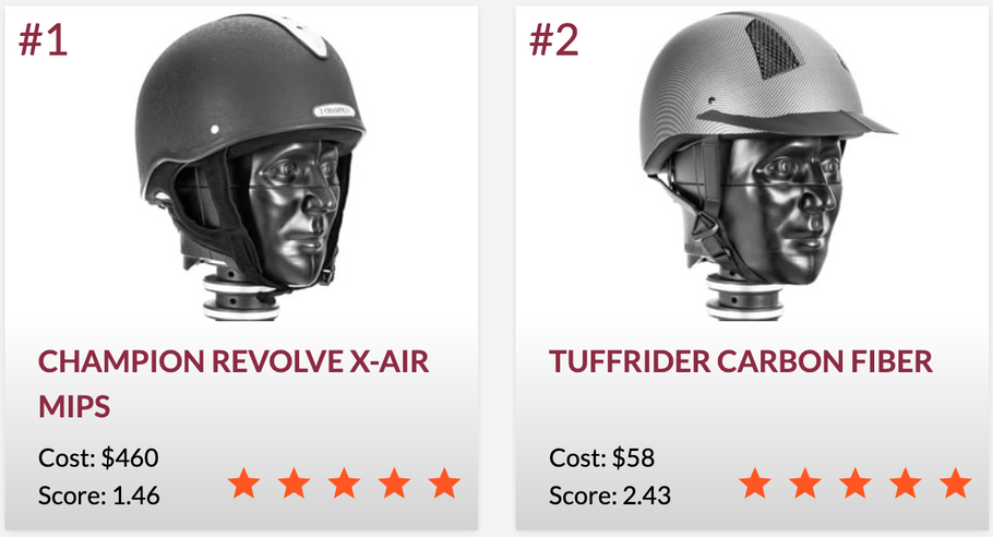 Virginia Tech Helmet Study - Initial Results